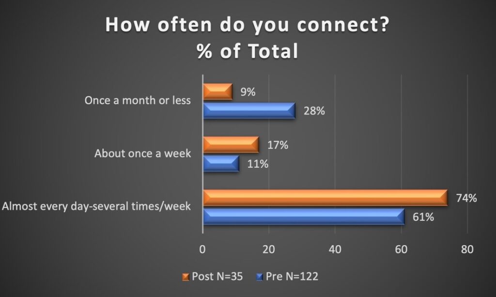 graphic - How often do you connect to internet?